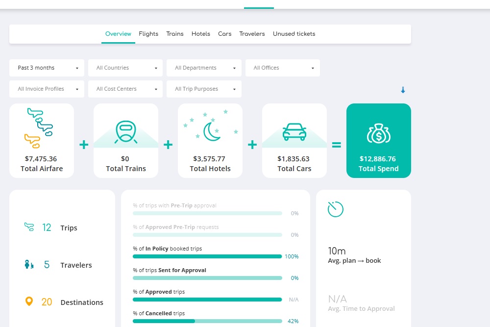 business travel spend reporting business travel spend dashboard